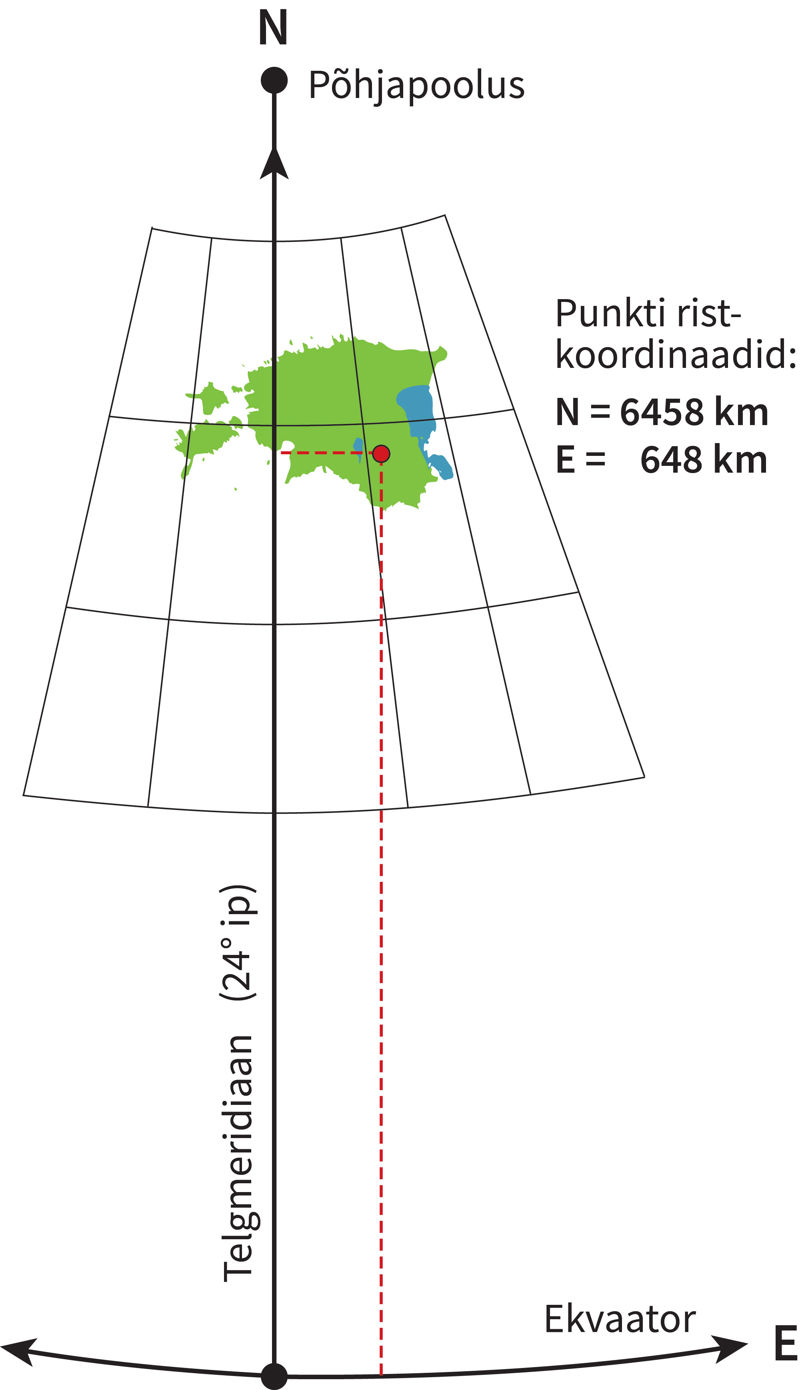 Joonis, mis selgitab Eesti ristkoordinaatsüsteemi. Joonisel näidatud punkti (Võrtsjärvest veidi idas) N-koordinaat on 6458 km (kaugus ekvaatorist) ja E-väärtus 648 km (kaugus nullmeridiaanist ehk 24 kraadi idapikkust meridiaanist)