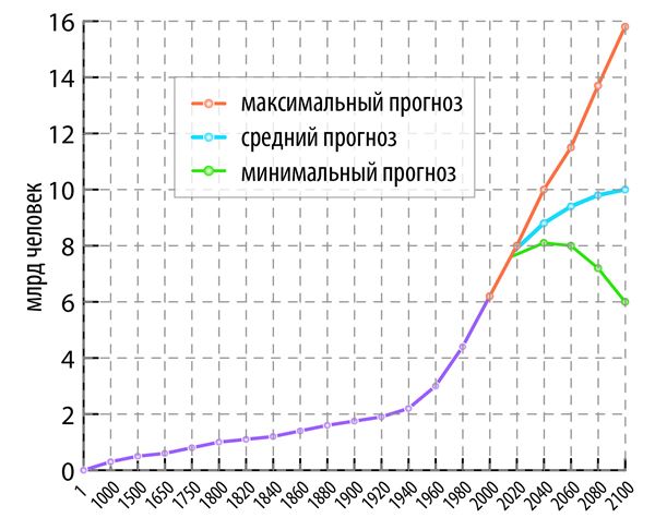 Численность населения Земли и ее изменение – Opiq