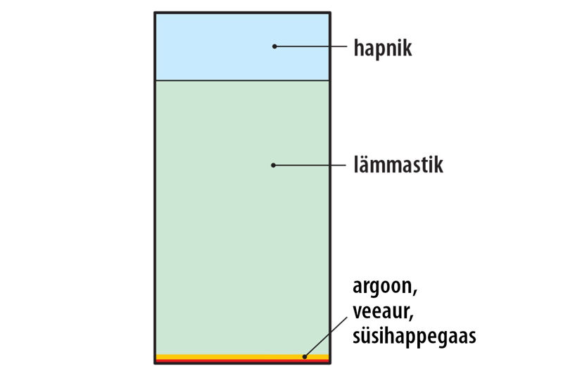 Õhu koostise tulpdiagramm. Ülal üks viiendik on sinine, mis kujutab hapnikku. Ülejäänud on roheline, mis kujutab lämmastikku. Kõige all on kollane joon, mis kujutab ülejäänud gaase, nagu argoon, veeaur ja süsihappegaas.