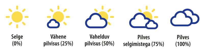 Tingmärgid pilvisuse kujutamiseks. Päike - selge ilm. Päike ja väike pilv - vähene pilvisus. Päike ja suur pilv - vahelduv pilvisus. Päike, suur ja väike pilv - pilves selginemistega. Kaks pilve - pilves.