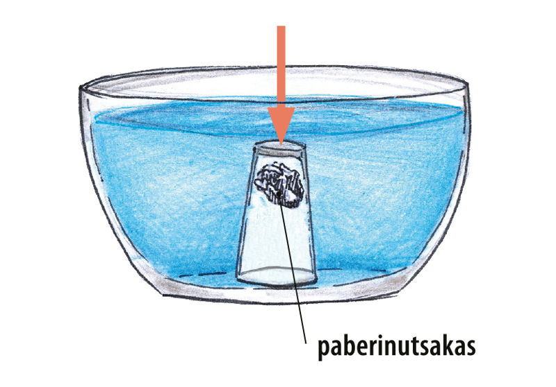 Katse joonis. Veega täidetud kausi põhjas on tagurpidi morsiklaas, mille põhja on surutud kokku kägardatud paberinutsakas.