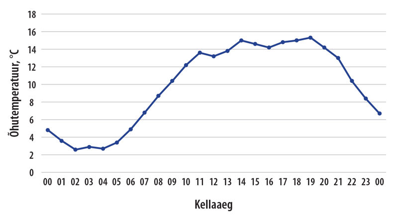 Ühe ööpäeva temperatuuri graafik. Rõhtteljel kellaajad, püstteljel õhutemperatuurid 0 kraadist 18 kraadini.