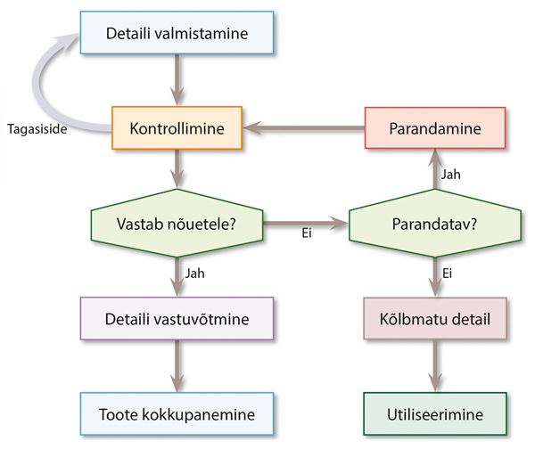 Kvaliteedi kontrolli skeem Kvaliteedi kontrolli skeem