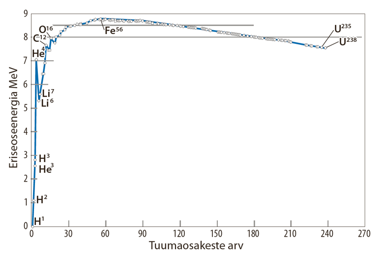 Algallikas: https://commons.wikimedia.org/wiki/File:Binding_energy_curve_-_common_isotopes.svg